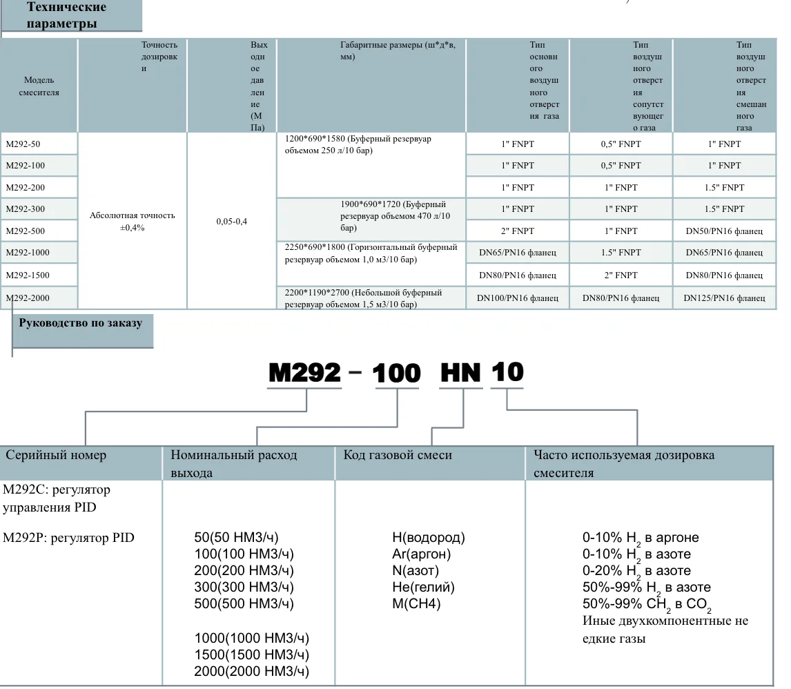 Газовый смеситель двухкомпонентный Pusher M292-200 200m3/h; обл. прим.: Водород, Аргон, Азот, Гелий, Метан; входное давление: 7 - 10 бар; выходное давление: 0,5 - 4 бара; газовые соединения: 0.5”FNPT, 1”FNPT