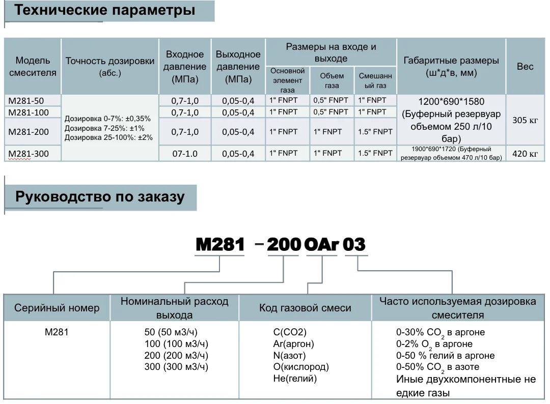 Газовый смеситель двухкомпонентный Pusher M281-100 100m3/h; обл. прим.: Углеки́слый газ,  Аргон, Азот, Кислород, Гелий, Водород; входное давление: 7 - 10 бар; выходное давление: 0,5 - 4 бара; газовые соединения: 0.5”FNPT, 1”FNPT